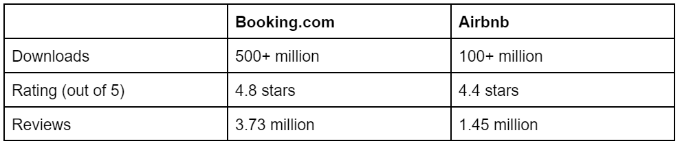 Hotel Booking App Market