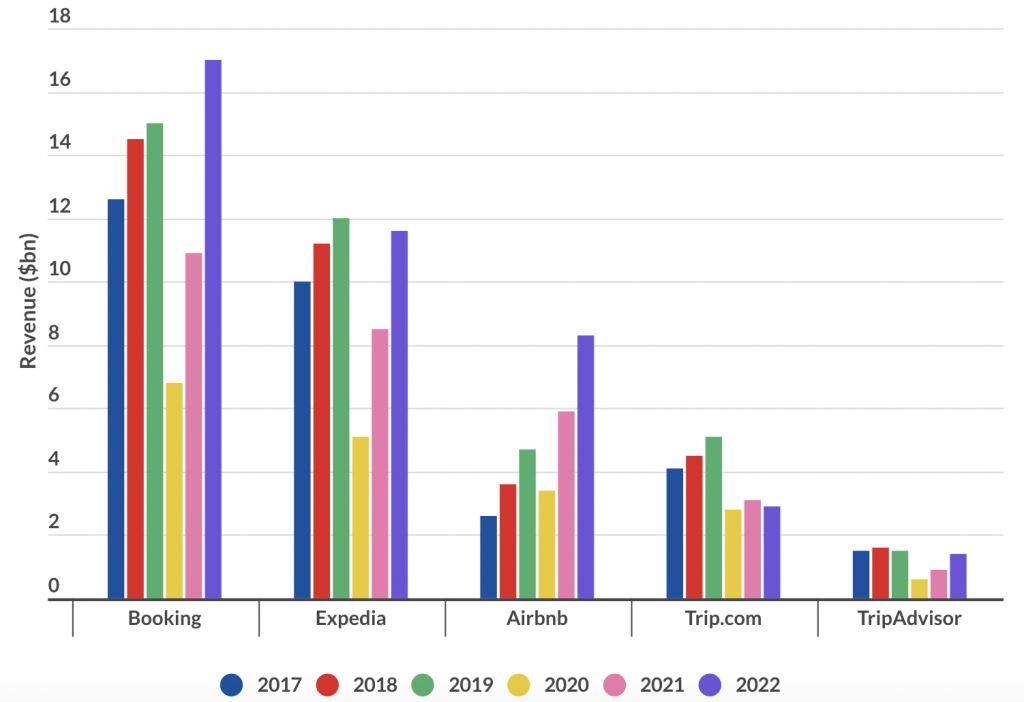 Hotel Booking App Market