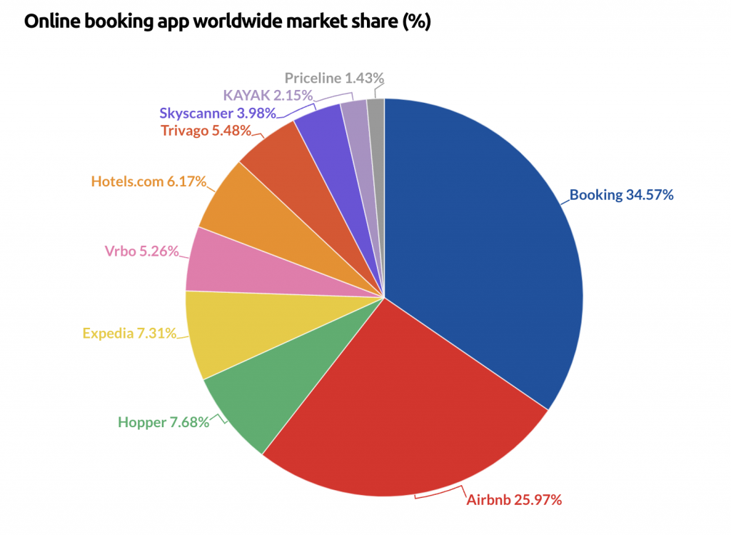 Booking App Market