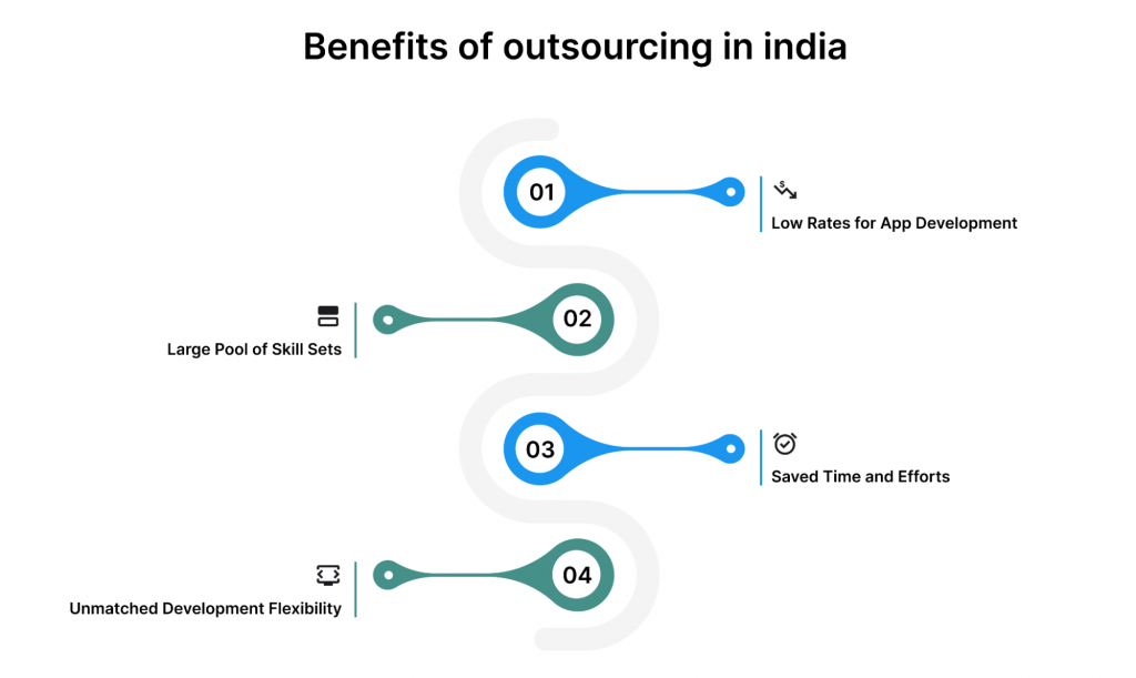 Outsourcing App Development India Cost