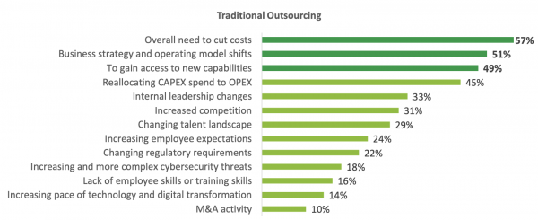 Cost reduction remains the top goal for traditional IT outsourcing