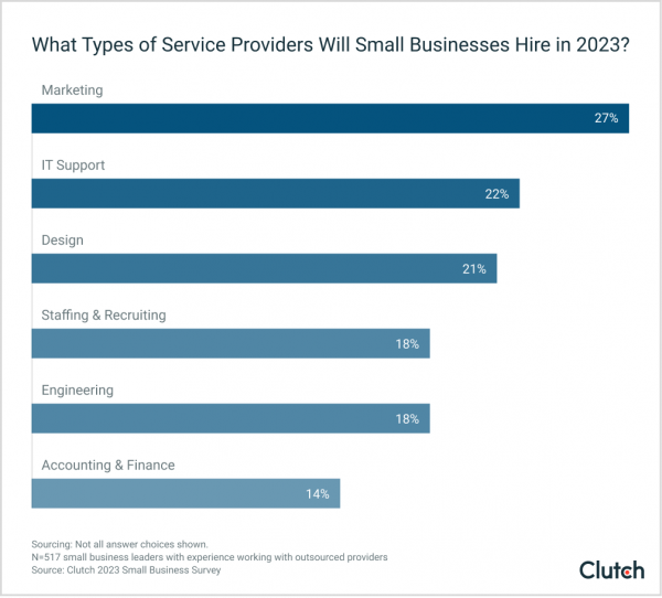 Small businesses are expected to outsource more to grow in 2024