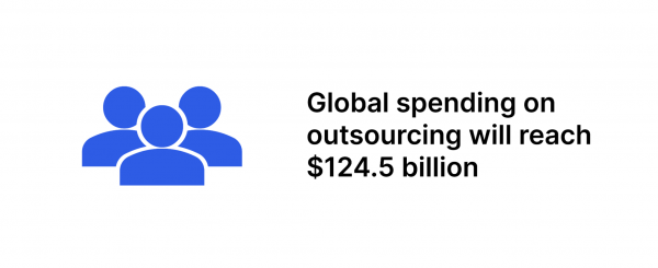 global spending on outsourcing will reach $124.5 billion
