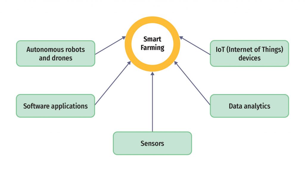 What is Smart Farming?
