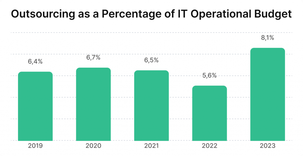 IT businesses of all sizes increased the share of outsourcing in their IT operational budgets