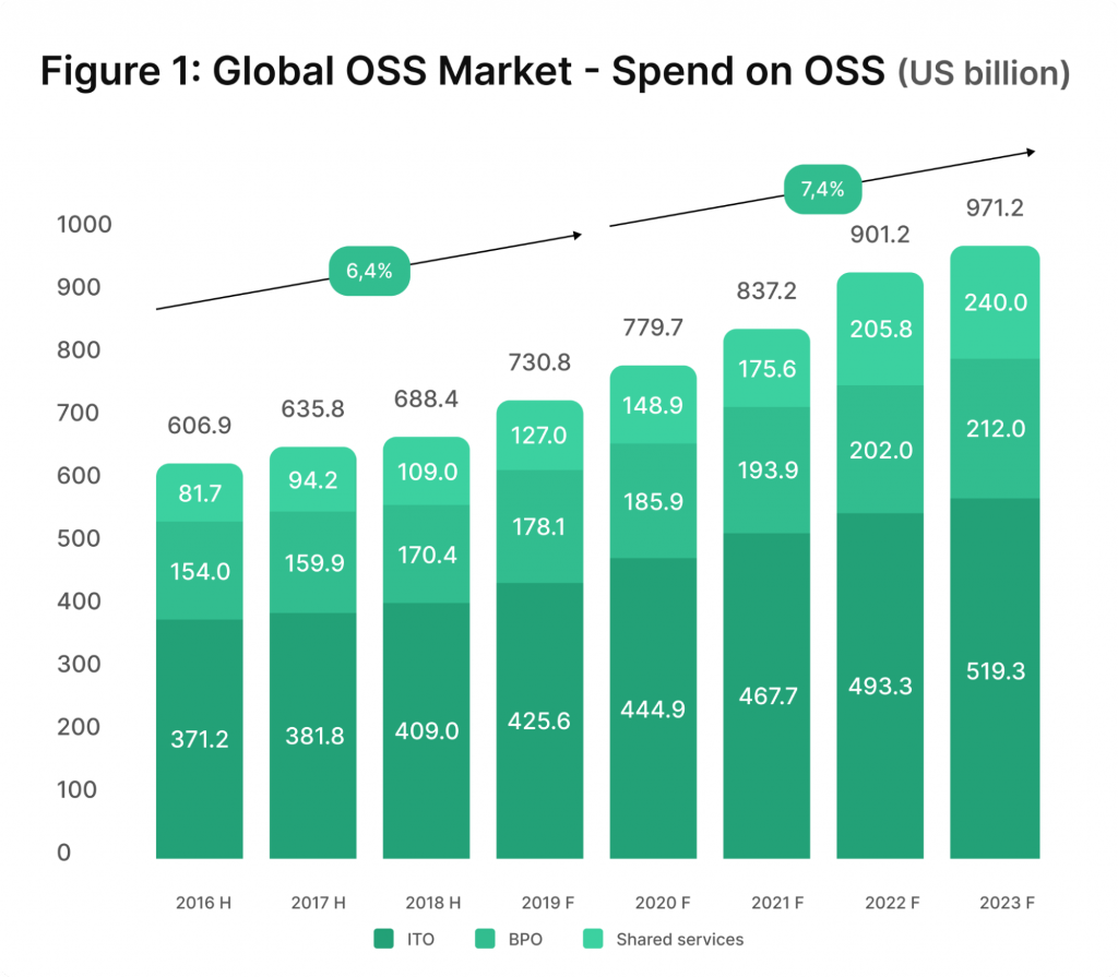 Businesses have spent US$ 971.2 billion on outsourcing in 2023, with IT services outsourcing ($519.3 billion) and shared services ($240 billion) growing the quickest
