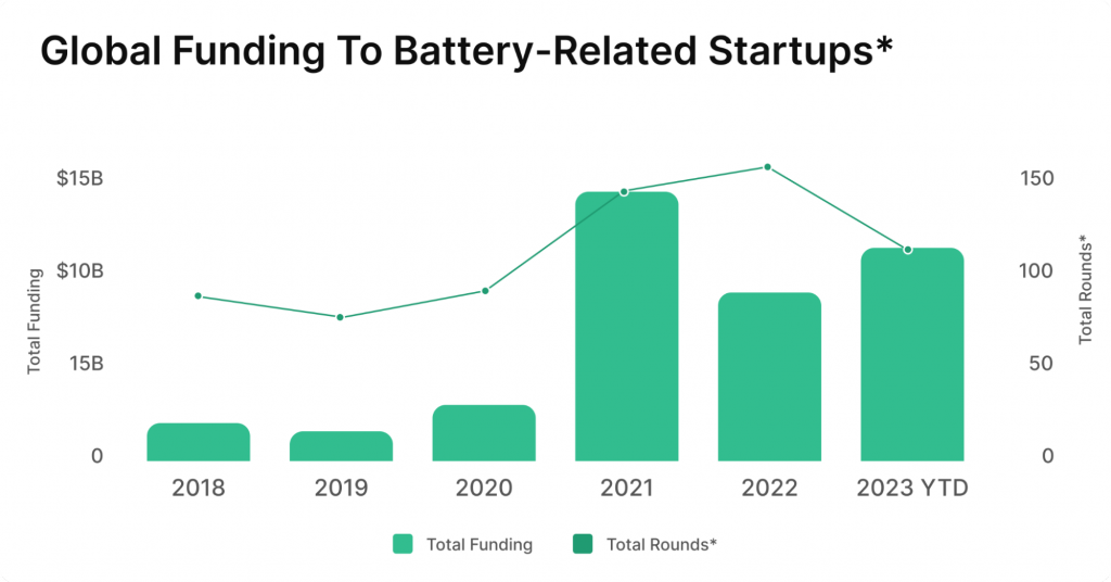EV battery technology startups become one of the most successful in raising funds, with 2023 funding levels exceeding $9.2 billion