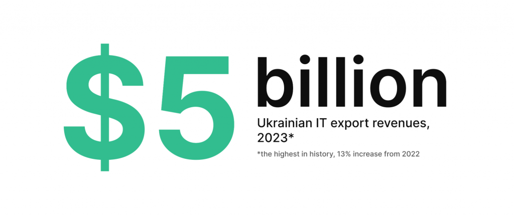 Ukraine remains a major hub of outsourcing dispute the ongoing war, hits a record-breaking $5.5 billion in tech exports