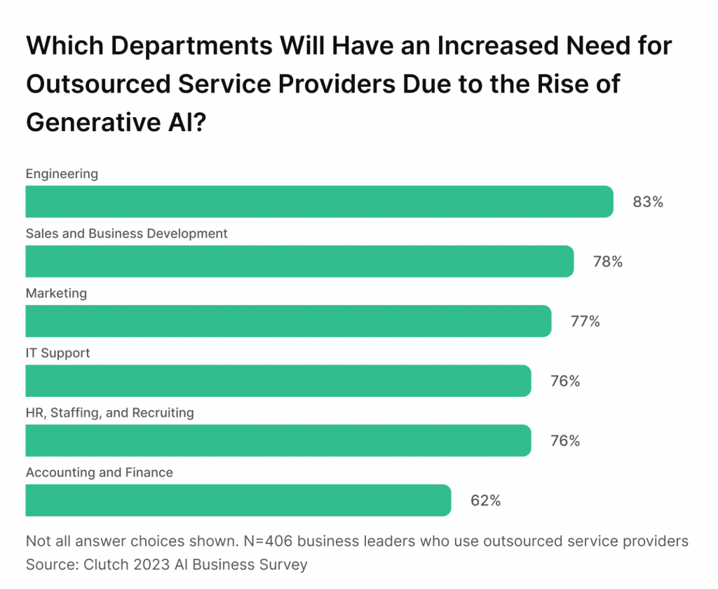 Startups and small companies anticipate AI to increase their needs for outsourcing in engineering (83%), sales and business development (78%), and marketing (77%)