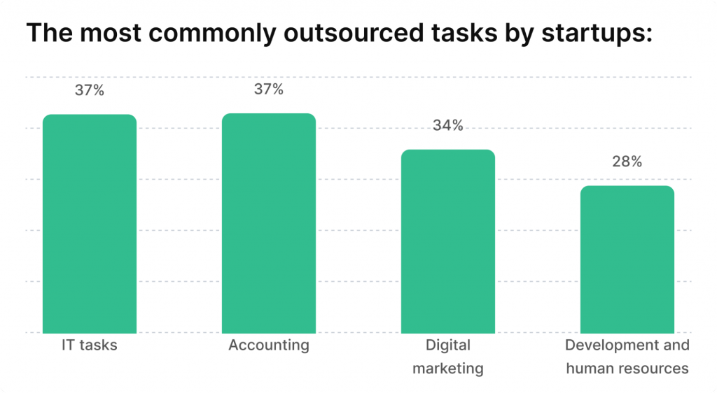 Startups and small businesses commonly outsource tasks such as accounting (37%) and IT (37%)