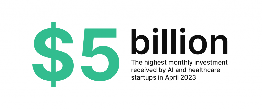 AI and healthcare startups get the highest finding