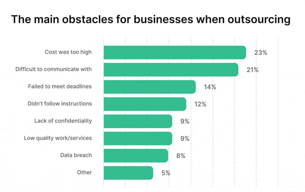 The primary obstacle for 23% of small businesses when collaborating with an outsourced team is high costs.