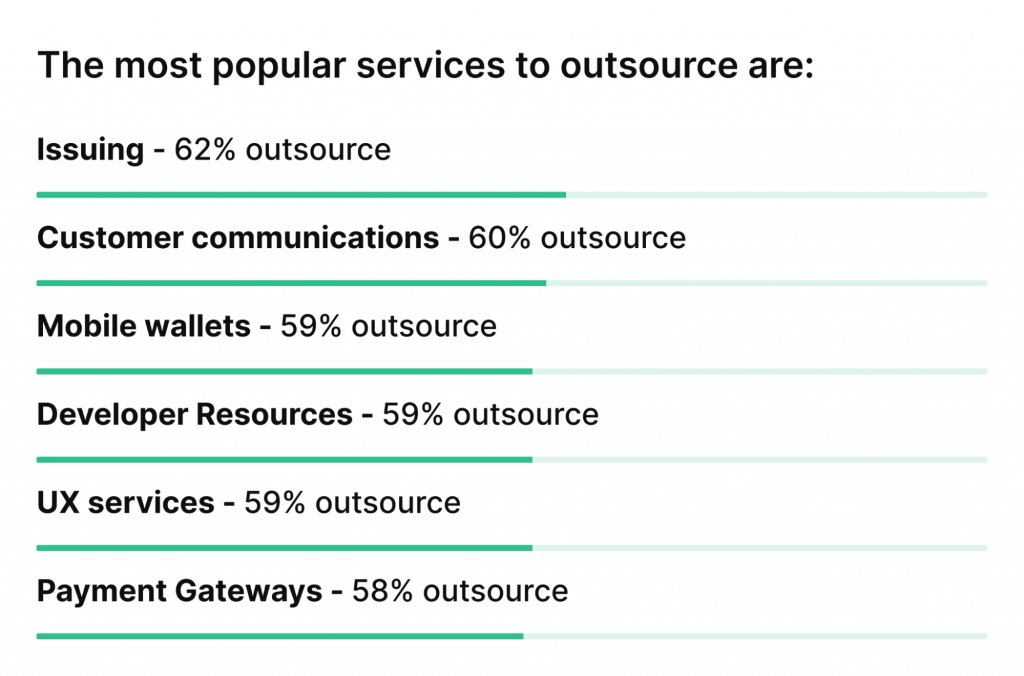 Customer communications (60%) and software development (59%) are the most popular services that Fintech startups outsource