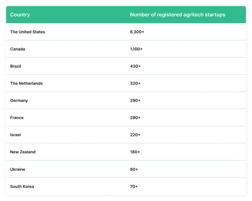 The top three countries with the highest number of agritech startups are the US (6,300+), Canada (1,100+), and Brazil (430+)