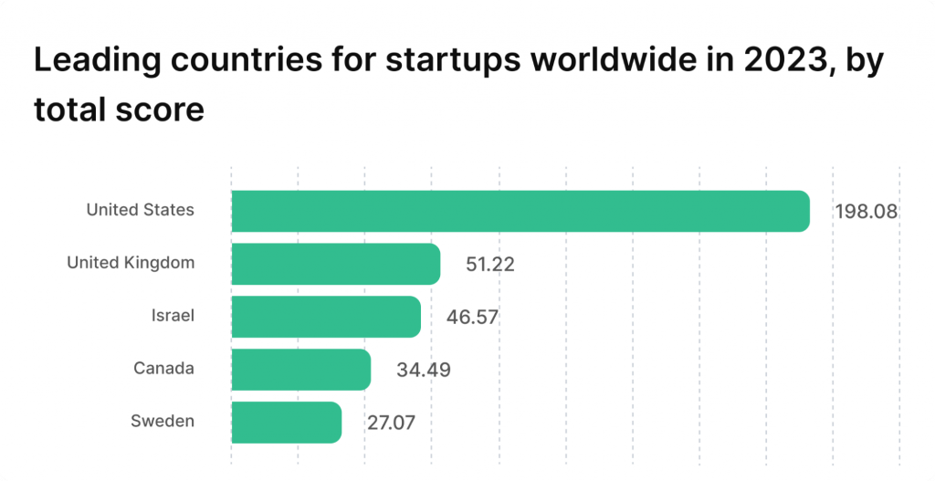 The United states remains the world’s best country for startups in 2023