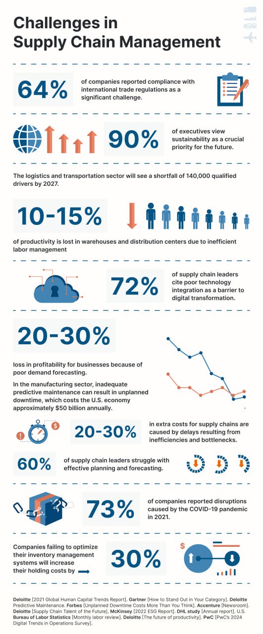 Challenges in Supply Chain Management