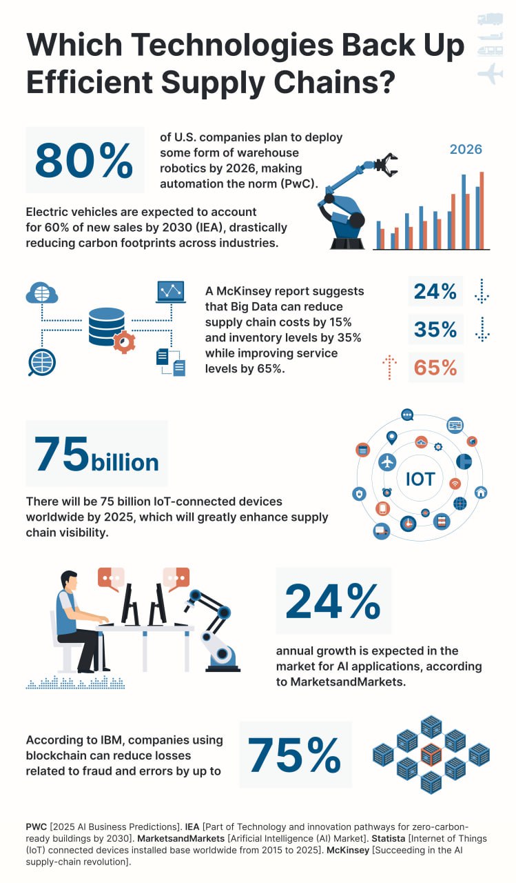 Which Technologies Back Up Efficient Supply Chains?