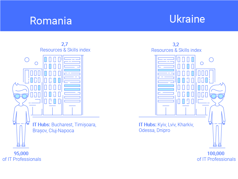 Software Development Outsourcing Romanian